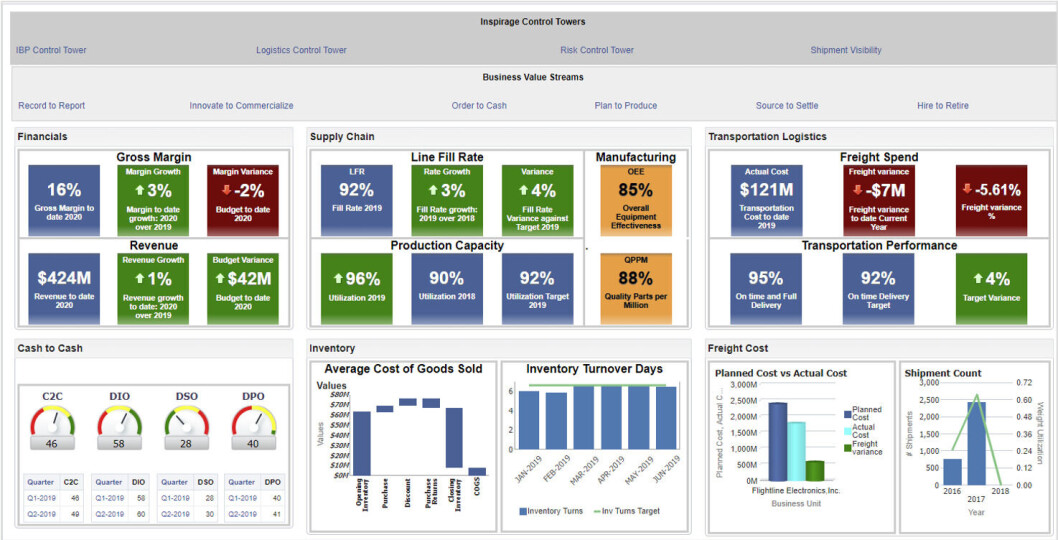 Oracle Cloud dashboard med oversikt over energiproduksjon. Oracle Cloud dashboard med oversikt over energiproduksjon.