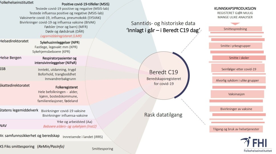 DATA: En mengde data gikk inn i Beredt C19 for å analyse. DATA: En mengde data gikk inn i Beredt C19 for å analyse.