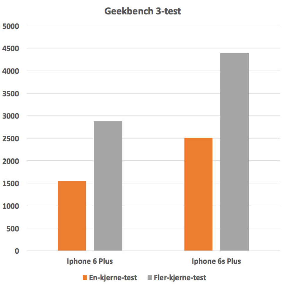 OVER 70 PROSENT RASKERE: Geekbench 3-testen vår viser at Apples påstand om 70 prosent ytelsesøkning stemmer. OVER 70 PROSENT RASKERE: Geekbench 3-testen vår viser at Apples påstand om 70 prosent ytelsesøkning stemmer.