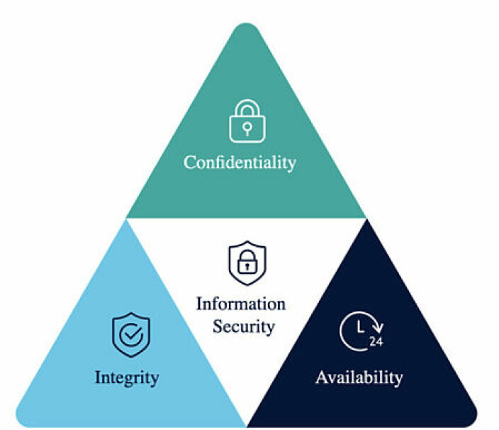 Over: CIA-trekanten for IT-sikkerhet: Legg merke til at de tre elementene er like store.