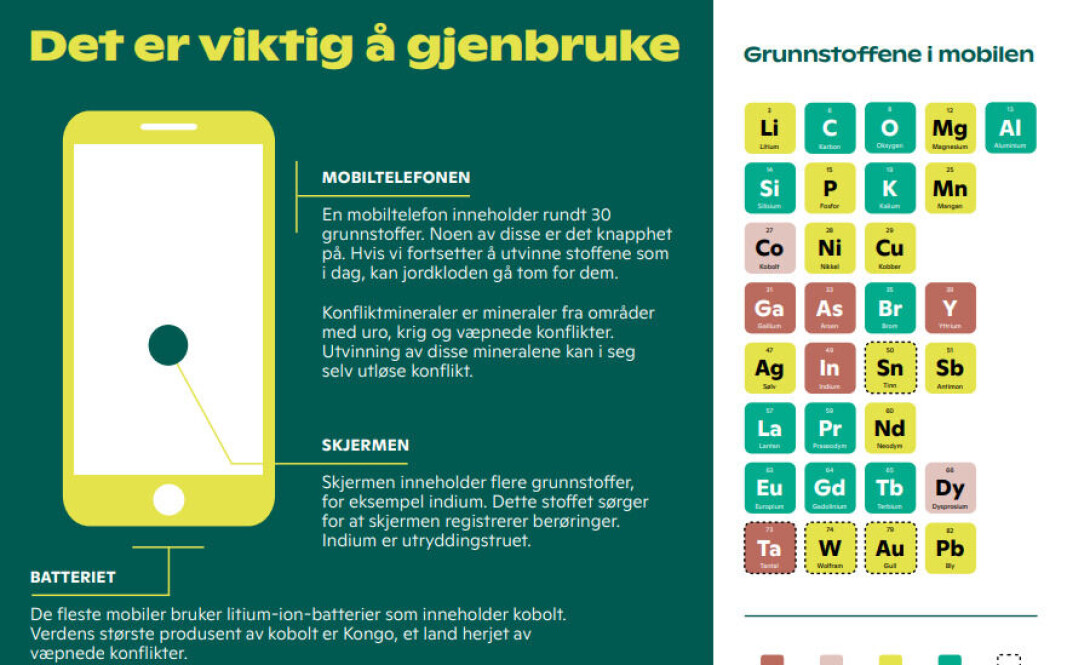 SPARER MILJØET: Ved å kjøpe en brukt mobiltelefon sparer man både miljø og penger. Foto/illustrasjon: Release SPARER MILJØET: Ved å kjøpe en brukt mobiltelefon sparer man både miljø og penger. Foto/illustrasjon: Release