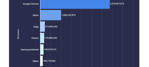 Safari og Chrome topper en milliard brukere