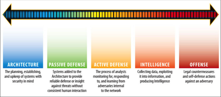 The Sliding Scale of Cyber Security The Sliding Scale of Cyber Security