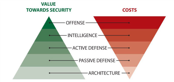 Value Towards Security (Left) vs. Cost (Right) Value Towards Security (Left) vs. Cost (Right)