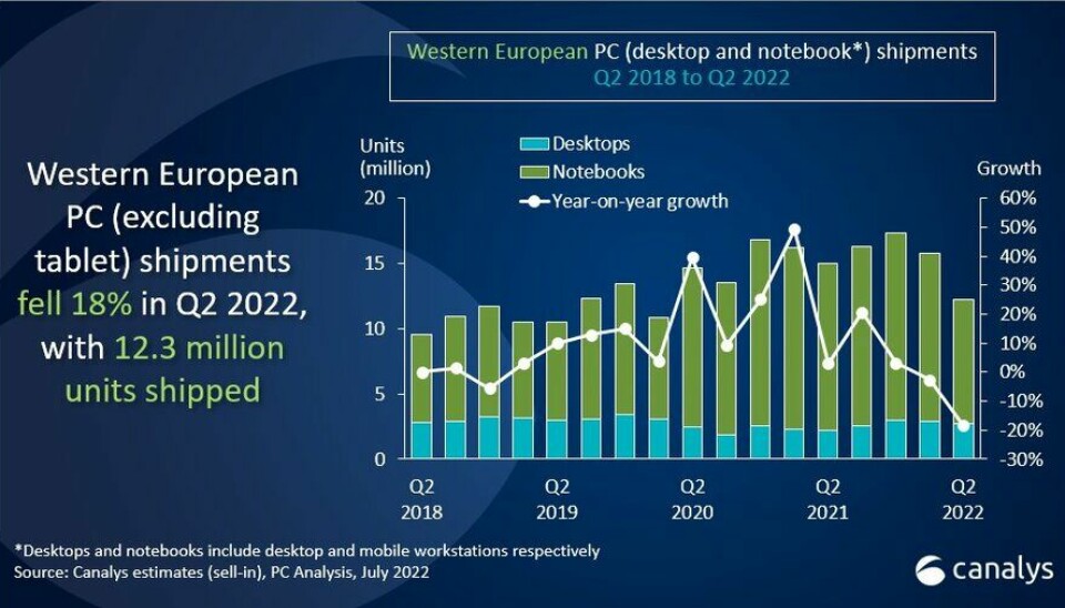 NEDGANG: Antallet pc-enheter levert i Vest-Europa går nedover, særlig blant forbrukere.