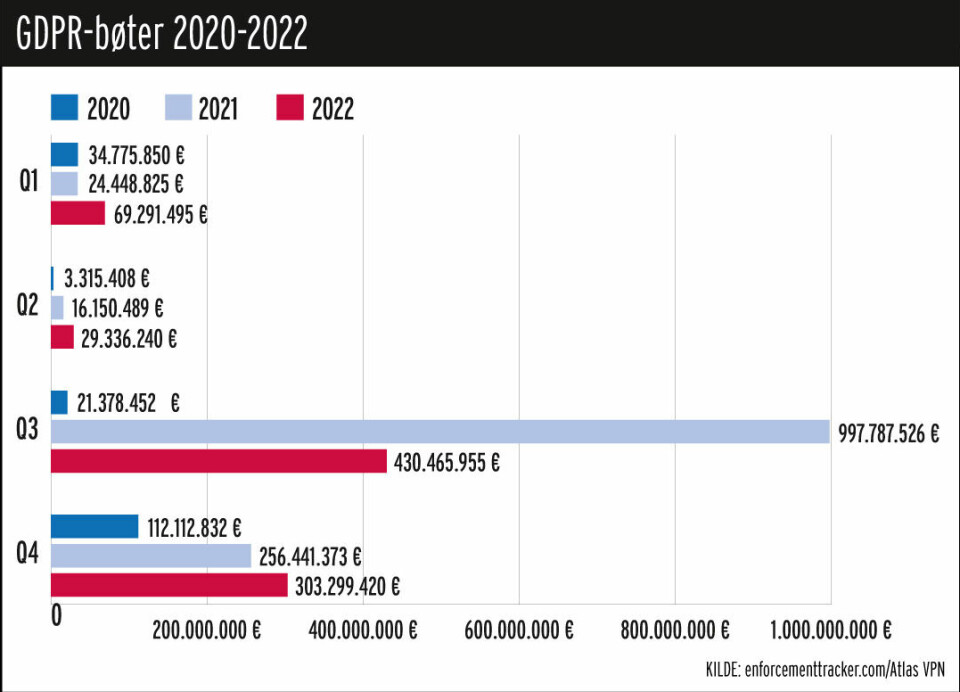 BØTER: Slik var pengene fordelt i de ulike kvartalene i 2020, 2021 og 2022. (Ill: Computerworld)