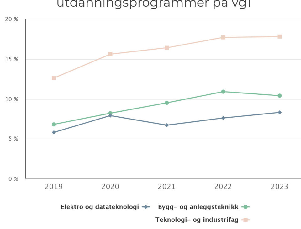 Tallene viser at flere jenter velger elektro og datateknologi, i tillegg til teknologi- og industrifag. (Illustrasjon: Utdanningsdirektoratet) Tallene viser at flere jenter velger elektro og datateknologi, i tillegg til teknologi- og industrifag. (Illustrasjon: Utdanningsdirektoratet)