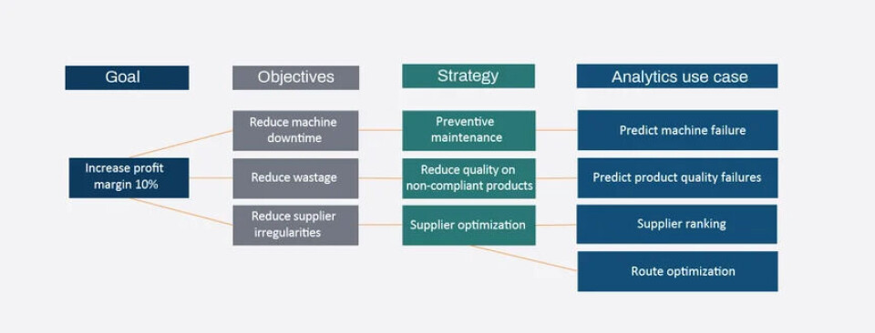How to define and select valuable AI use cases in manufacturing