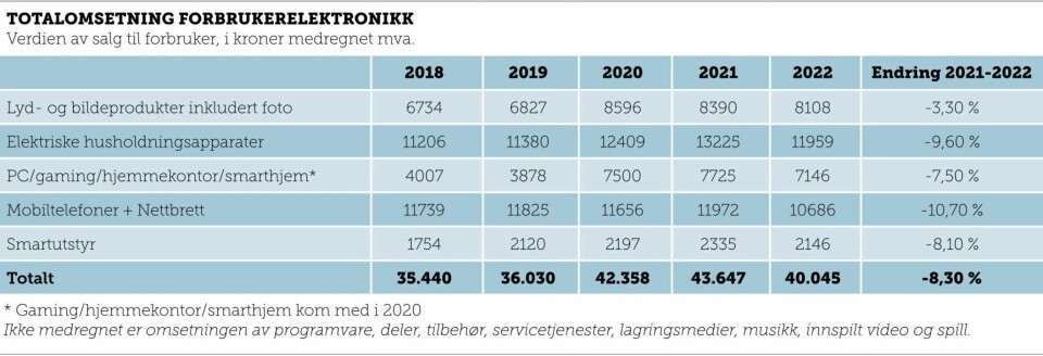 Elektronikkbransjen salgstall 2022