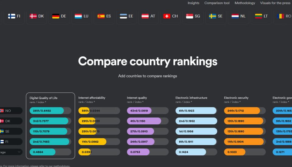 26 PLASS: Norge har lite å skryte av også i nordisk sammenheng. (Skjermdump: Surfshark)