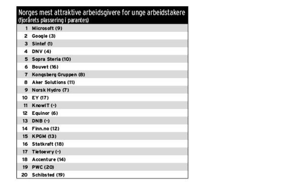 Unge talenter vil til Microsoft