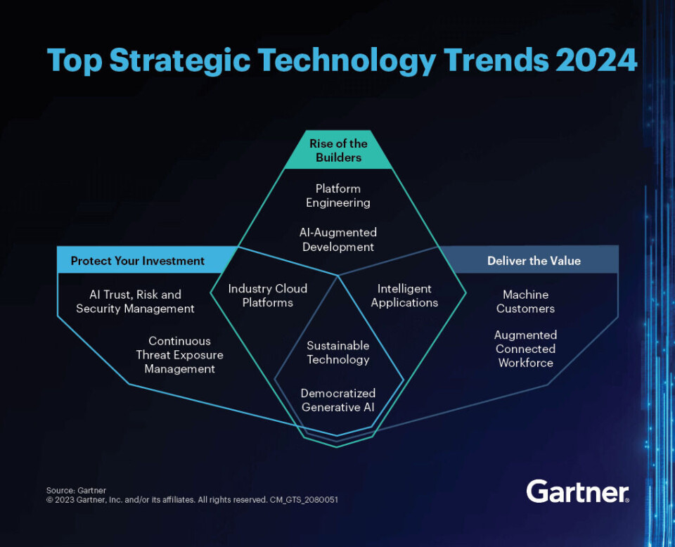 Gartner illusterer sine forutsigellser for 2024. (Ill.: Gartner).