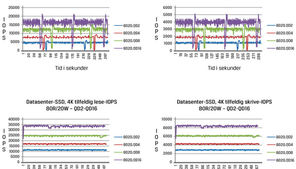 Det åpnes opp for kraften: 5 grunner til å bruke SSD-er for datasenter