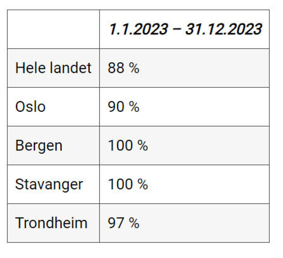 Elbilandel i nye solgte taxier nasjonalt og i de fire største byene. Tallene er hentet fra Opplysningsrådet for veitrafikken (OFV).