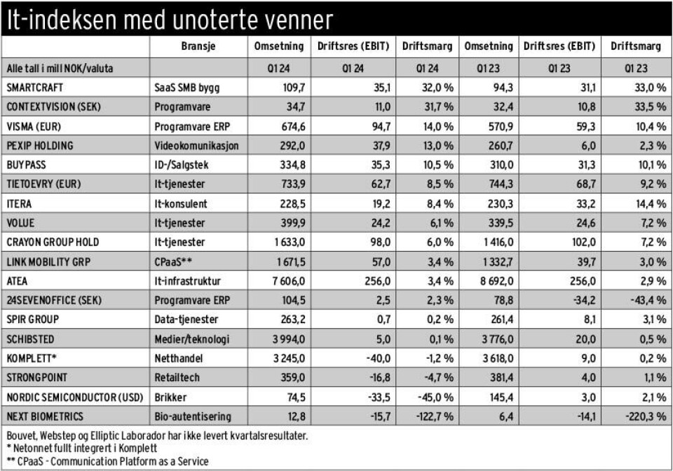 KILDE: Selskapenes kvartalsrapporter for første kvartal 2024.