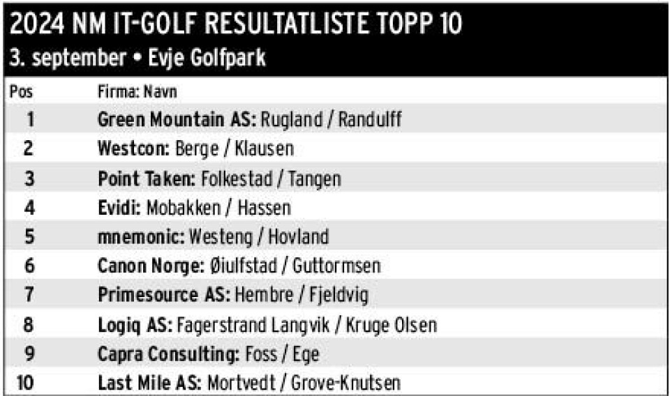 NM i it-golf: Stavanger-lag stakk av med seieren