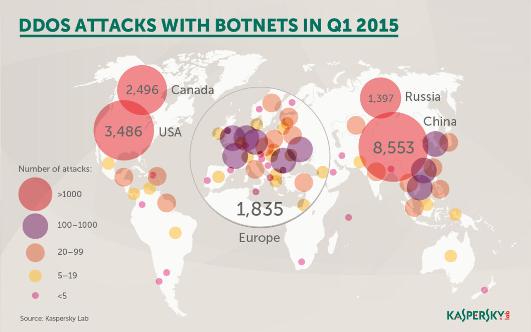 UFORBEREDT: Det er utført 23 095 botnet-assisterte DDoS-angrep på nett-tjenester i 76 land, dette kun på tre måneder. Leif Jensen som er skandinavisk områdeutvikler for Kaspersky Lab mener at slike angrep stadig blir mer utbredt i Skandinavia, og anslår at 90 prosent av norske bedrifter er uforberedt på et eventuelt angrep. (Illustrasjonsfoto: Kaspersky Lab) UFORBEREDT: Det er utført 23 095 botnet-assisterte DDoS-angrep på nett-tjenester i 76 land, dette kun på tre måneder. Leif Jensen som er skandinavisk områdeutvikler for Kaspersky Lab mener at slike angrep stadig blir mer utbredt i Skandinavia, og anslår at 90 prosent av norske bedrifter er uforberedt på et eventuelt angrep. (Illustrasjonsfoto: Kaspersky Lab)