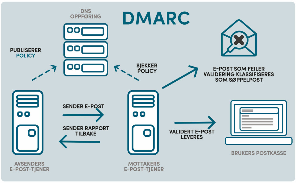 KONTROLL: Ved hjelp av teknikken Dmarc kan e-posttjenesten automatisk behandle og rapportere e-post som feiler i sikkerhetssjekken. (Ill: NSM, fra veilederen)