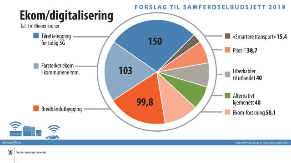 SAMLET: Slik er de samlete bevilgninger innen teleområdet. Forenklet fiberregime og IKT-sikkerhet kommer i tillegg. (Ill: Samferdselsdepartementet.)