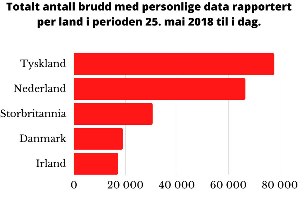GDPR: Forbausende høye tall på brudd på personvernet i Europa.