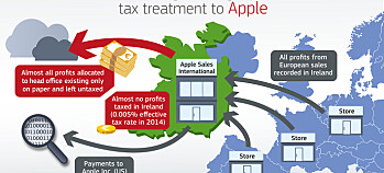 Apple får tidenes skattebaksmell