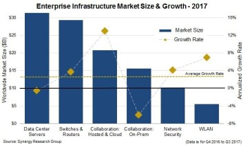 Kilde: Synergy Research Group Kilde: Synergy Research Group