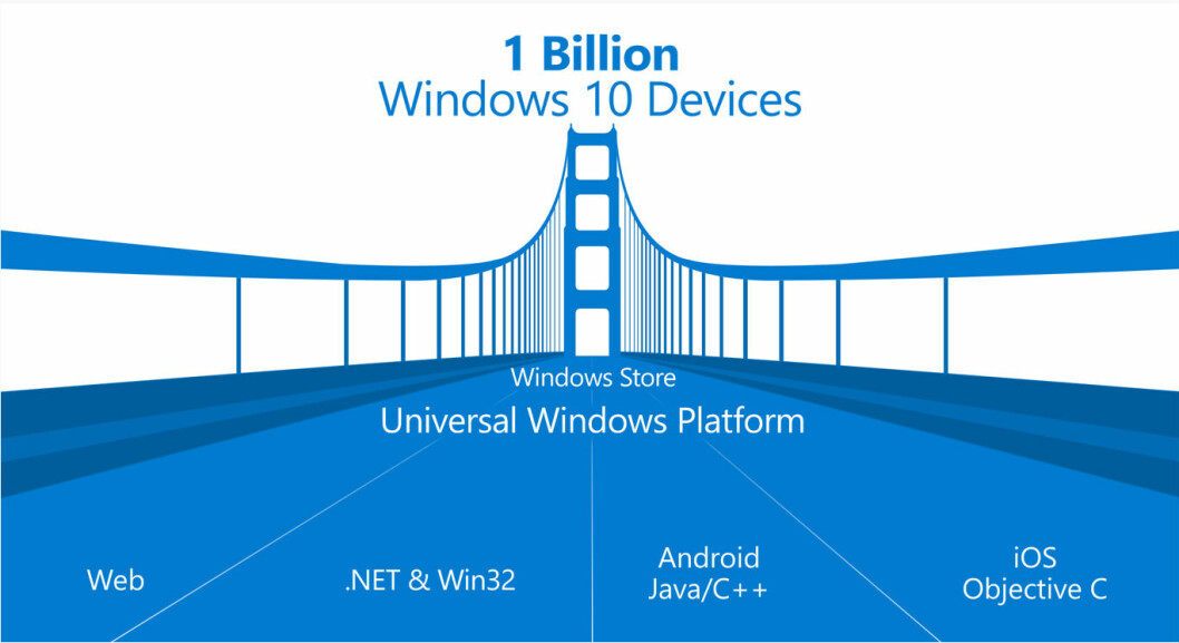 UTBREDT: Med de nye verktøyene tilbyr Microsoft 1 milliard Windows-brukere til utviklerne av iOS- og Android-apper. Ill: Microsoft