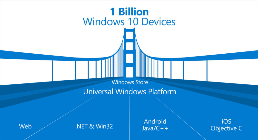 UTBREDT: Med de nye verktøyene tilbyr Microsoft 1 milliard Windows-brukere til utviklerne av iOS- og Android-apper. Ill: Microsoft UTBREDT: Med de nye verktøyene tilbyr Microsoft 1 milliard Windows-brukere til utviklerne av iOS- og Android-apper. Ill: Microsoft