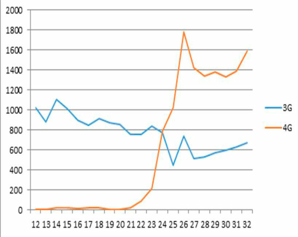 EKSTREMSPORTVEKO: Denne grafen, som viser drastisk økning i 4G-trafikken da Netcom og søsterselskapet One Call skrudde på 4G og 4G+ for fullt under årets ekstremsportuke på Voss, gjenspeiler erfaringene som nå høstes i Nord-Norge: Drastisk 4G-vekst, men 3G-trafikken holder seg likevel oppe. (Ill.: Netcom)
