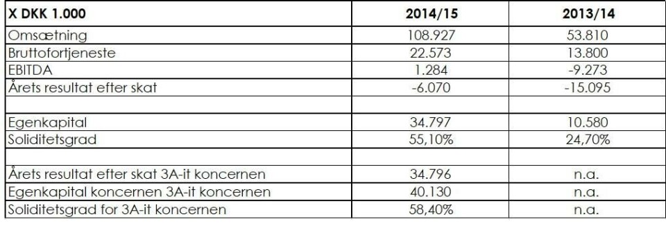 VEKST: 3A-it går ut med regnskaps-tallene, og viser til vekst. (Skjermdump: Facebook) VEKST: 3A-it går ut med regnskaps-tallene, og viser til vekst. (Skjermdump: Facebook)