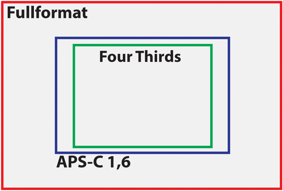 SENSOR-STØRRELSER: Canon bruker en litt mindre APS-C-sensor enn mange av konkurrentene, med beskjæringsfaktor på 1,6 i stedet for 1,5, men den er likevel en god del større enn Fourthirds-sensoren. (Ill.: PC World Norge) SENSOR-STØRRELSER: Canon bruker en litt mindre APS-C-sensor enn mange av konkurrentene, med beskjæringsfaktor på 1,6 i stedet for 1,5, men den er likevel en god del større enn Fourthirds-sensoren. (Ill.: PC World Norge)