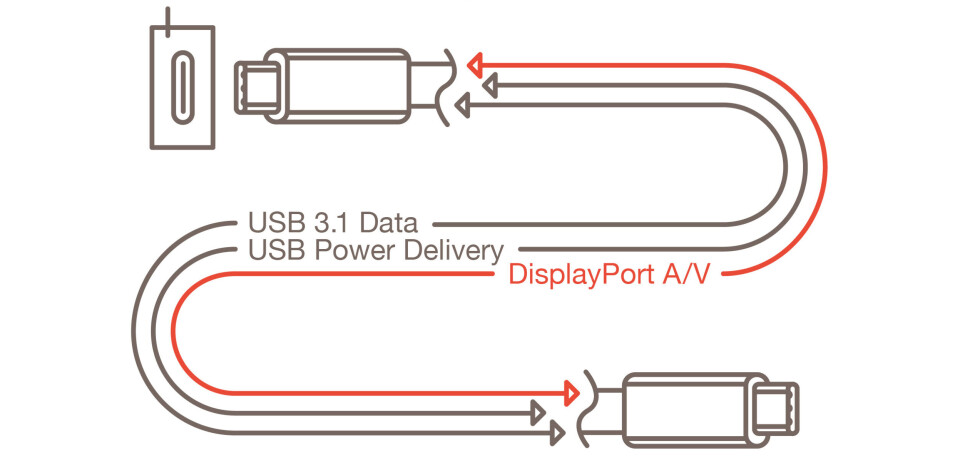 USB-C: Lyd og bilde i samme kabel (Foto: VESA) USB-C: Lyd og bilde i samme kabel (Foto: VESA)