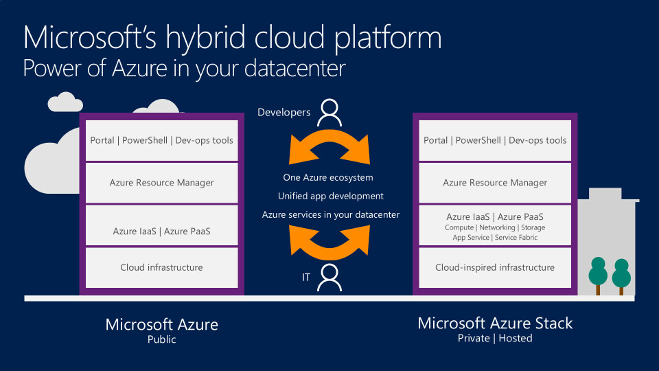 How Microsoft views Azure and the Azure Stack. Credit Microsoft