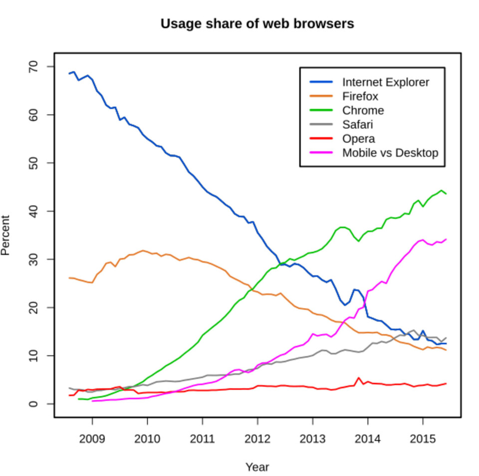KJEMPENS FALL: Markedsandeler for nettlesere i perioden 2008 til 2015. Etter at Microsoft tok markedet før dette, har selskapet vært nødt til å se seg slått i nyere tid. KJEMPENS FALL: Markedsandeler for nettlesere i perioden 2008 til 2015. Etter at Microsoft tok markedet før dette, har selskapet vært nødt til å se seg slått i nyere tid.