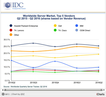 SIST ÅR: Utviklingen av markedsandeler for det globale servermarkedet siste år. (IDC)