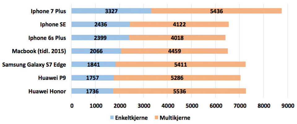 PÅ TOPP: iPhone 7 Plus har klar ledelse på ytelse i vår Geekbench 4-test av prosessorytelse. PÅ TOPP: iPhone 7 Plus har klar ledelse på ytelse i vår Geekbench 4-test av prosessorytelse.