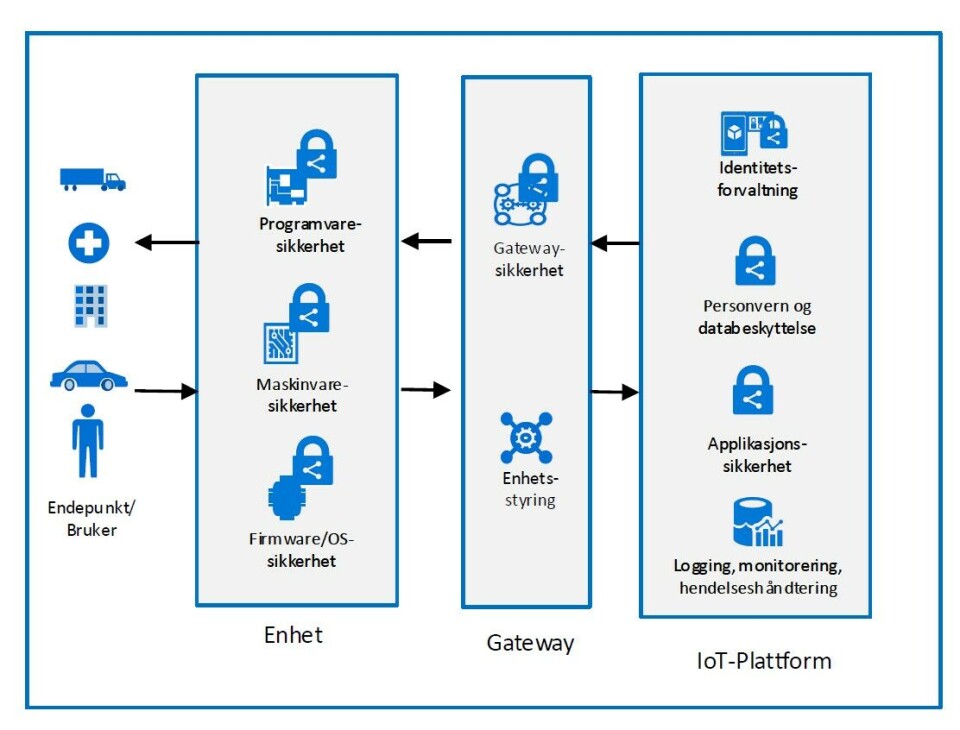 DYBDE: “Defense in depth”: IoT-sikkerhet i samspill mellom ulike lag. DYBDE: “Defense in depth”: IoT-sikkerhet i samspill mellom ulike lag.