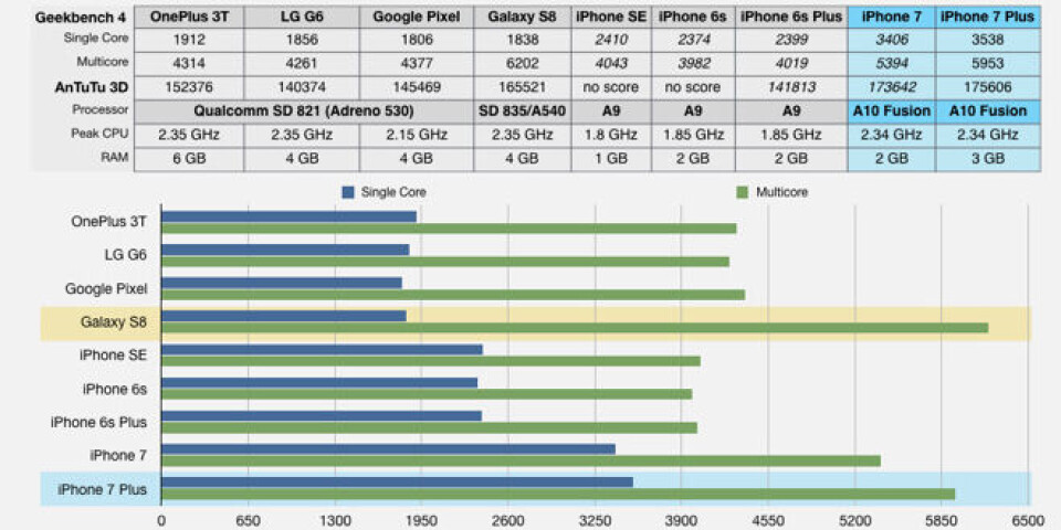 ARM: Apples A10 raskere enn enkelte Intel Core-prosessorer (Foto: AppleInsider) ARM: Apples A10 raskere enn enkelte Intel Core-prosessorer (Foto: AppleInsider)