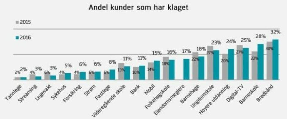 Mens de færreste klager på tannlegen sin, klager desto flere på bredbåndstjenesten. (Illustrasjon: Epsi) Mens de færreste klager på tannlegen sin, klager desto flere på bredbåndstjenesten. (Illustrasjon: Epsi)
