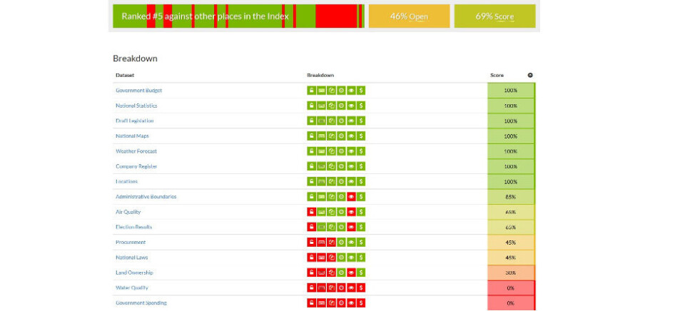 KLATRER: Global Open Data Index (GODI) måler i hvor stor grad offentlige data er gjort tilgengelig som åpne data. Norge hopper fra en tiende til en femte plass. KLATRER: Global Open Data Index (GODI) måler i hvor stor grad offentlige data er gjort tilgengelig som åpne data. Norge hopper fra en tiende til en femte plass.