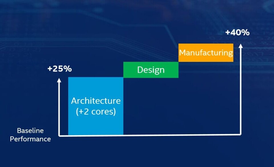 RASKERE: Slik demonstrerer Intel en samlet ytelsesøkning på 40 prosent i den oppdaterte Kaby Lake-prosessor-generasjonen. (Ill.: Intel)