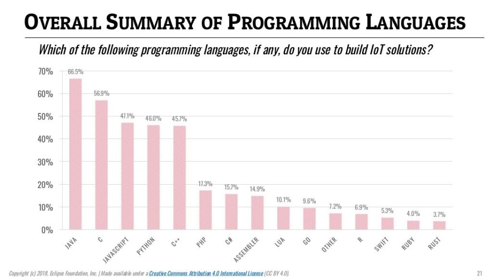 SPRÅK: I IOT-prosjekter er det gamle kjenninger som benyttes mest. Java topper listen med C, Javascript, Python og C++ samlet rett bak.